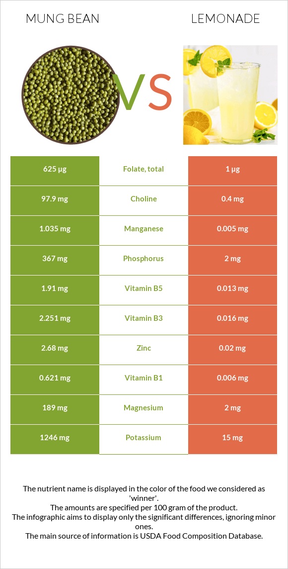 Mung bean vs Lemonade infographic