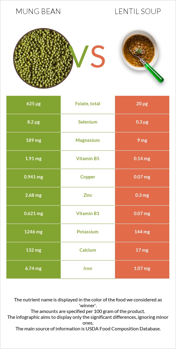 Mung bean vs Lentil soup infographic