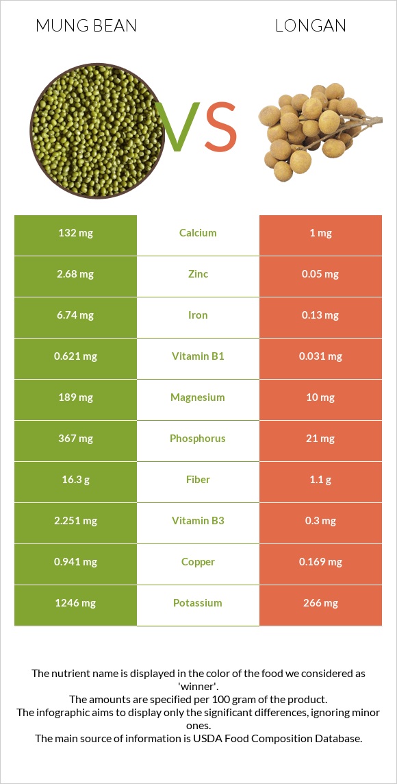 Mung bean vs Longan infographic
