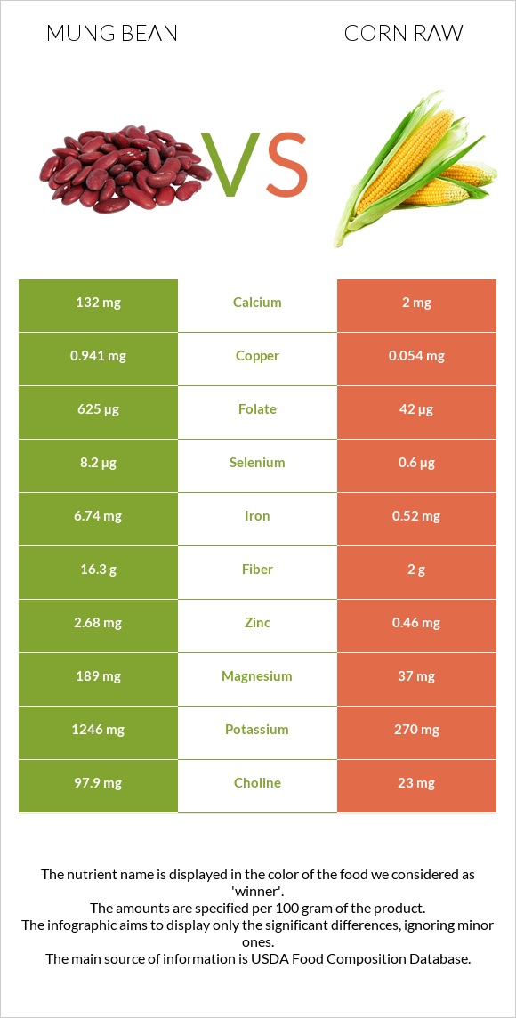 Mung bean vs Corn raw infographic