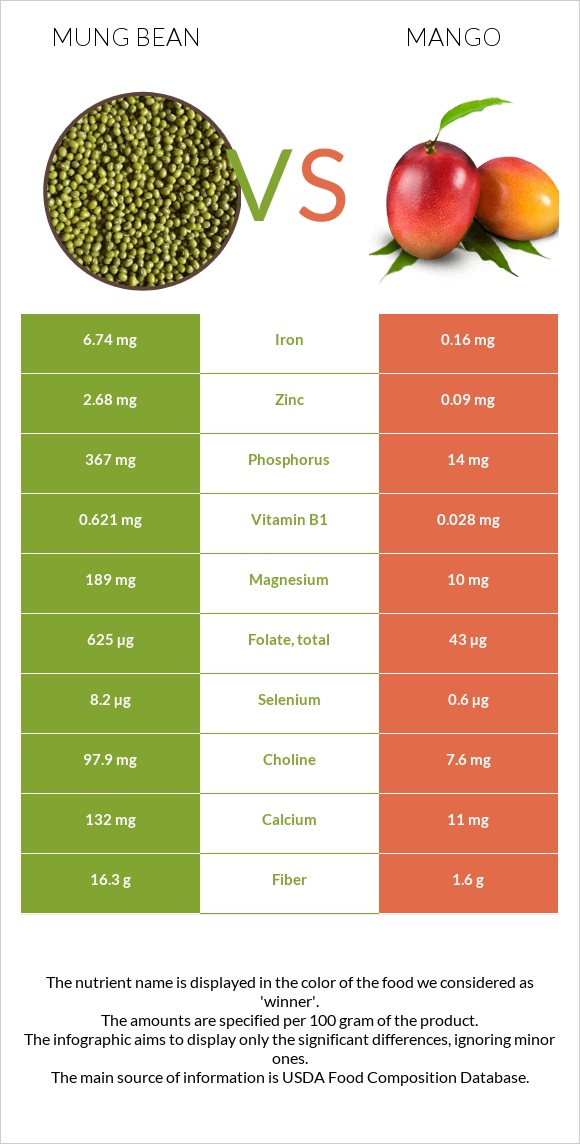 Mung bean vs Mango infographic