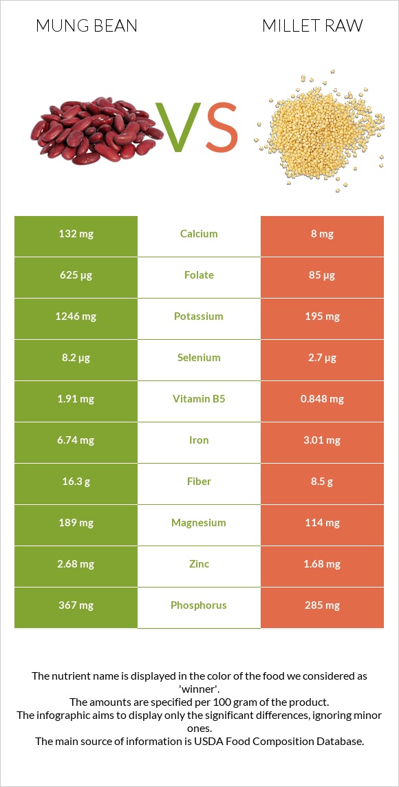 Mung bean vs Millet raw infographic