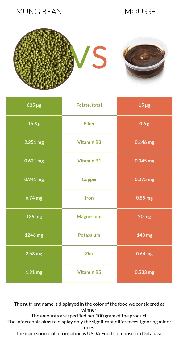 Mung bean vs Mousse infographic