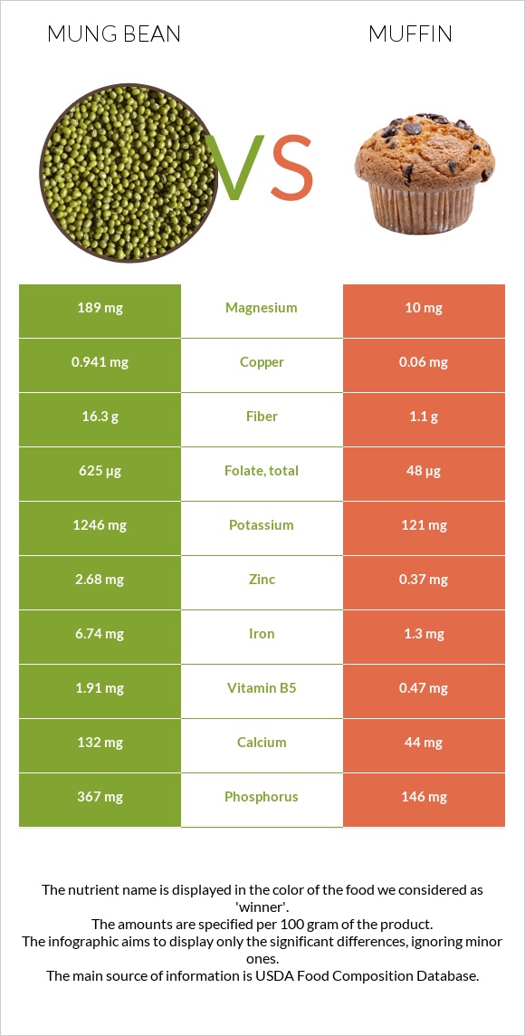 Mung bean vs Muffin infographic