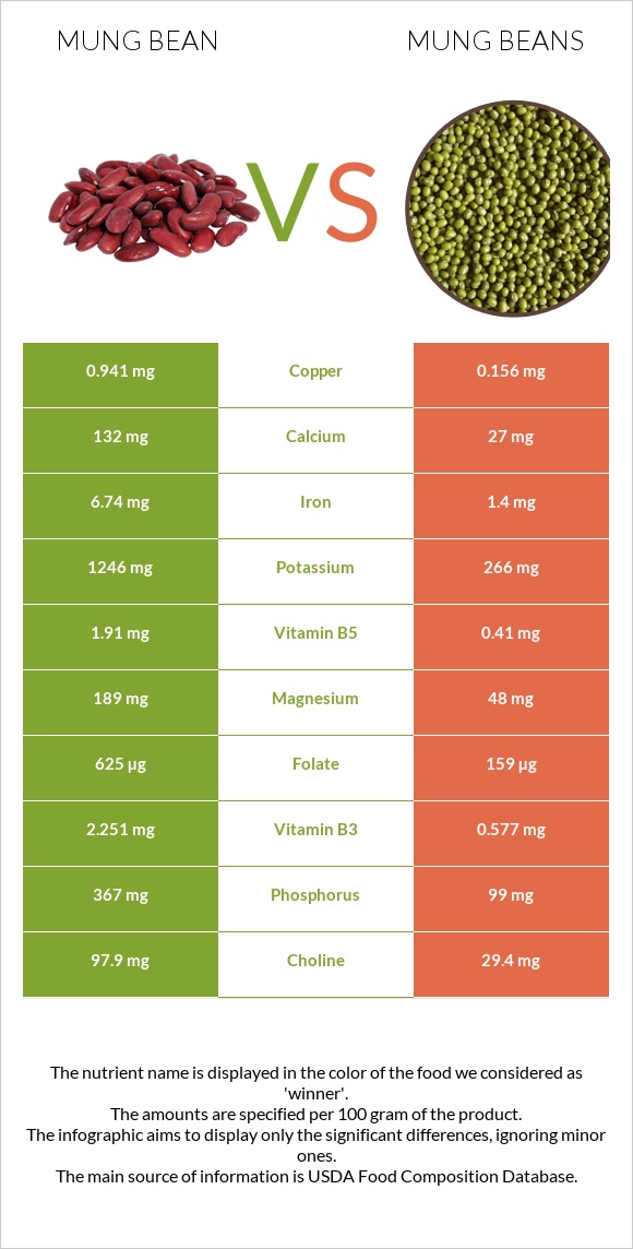 Լոբի մունգ vs Mung beans infographic