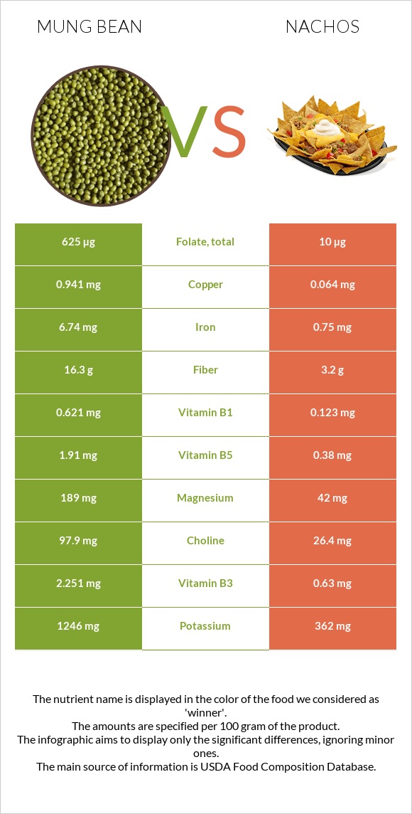 Mung bean vs Nachos infographic