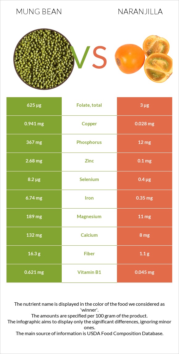 Mung bean vs Naranjilla infographic