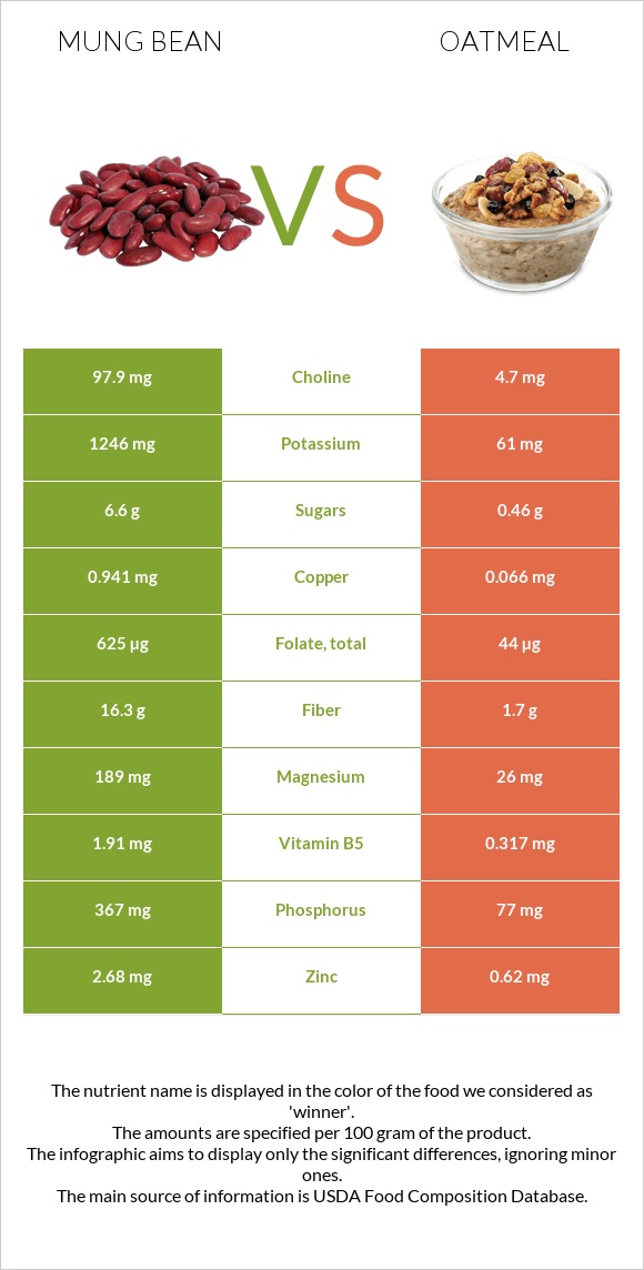 Mung bean vs Oatmeal infographic