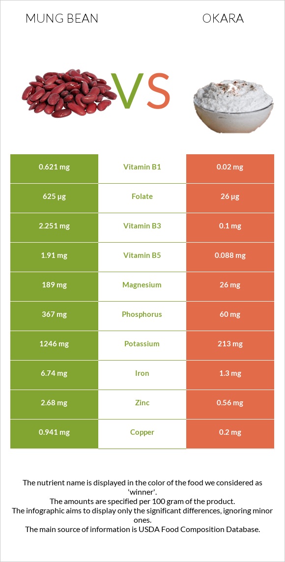 Mung bean vs Okara infographic