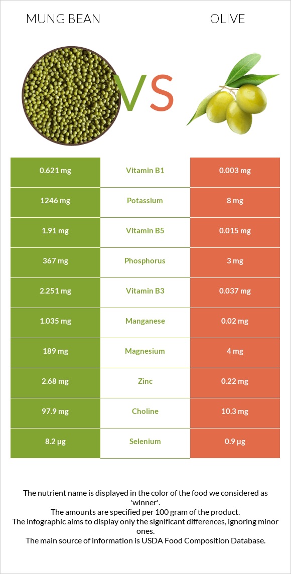 Լոբի մունգ vs Ձիթապտուղ infographic