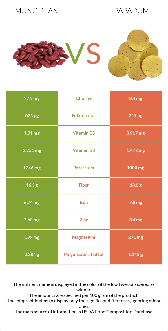 Mung bean vs Papadum infographic
