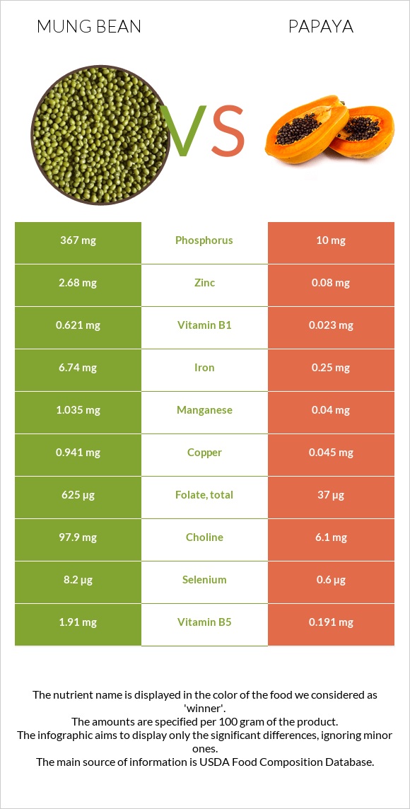 Mung bean vs Papaya infographic