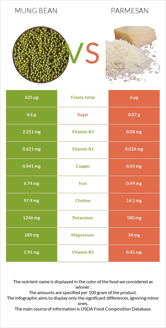 Լոբի մունգ vs Պարմեզան infographic