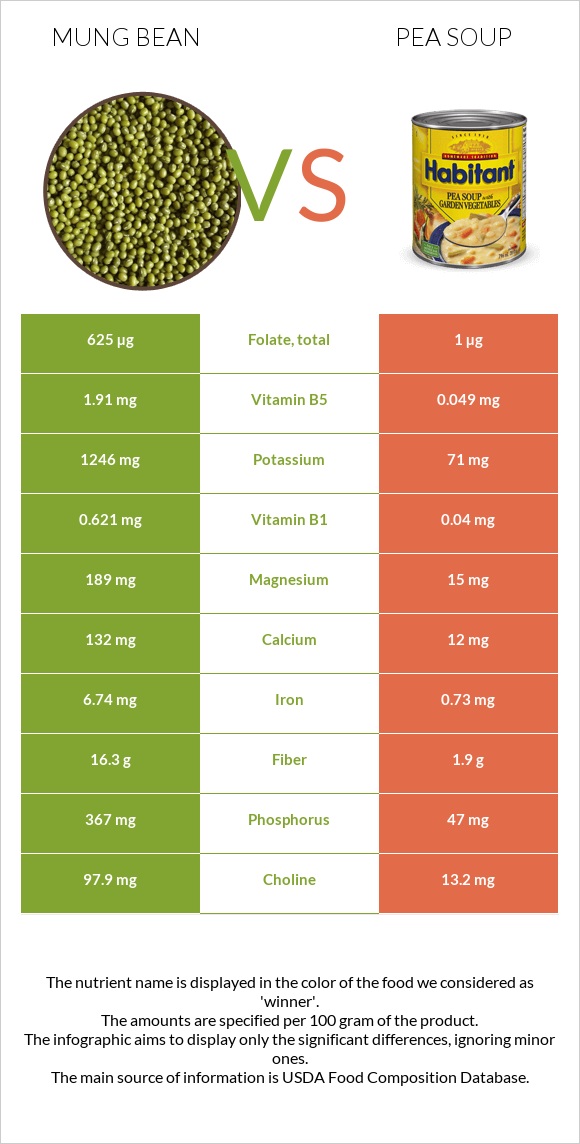 Mung bean vs Pea soup infographic