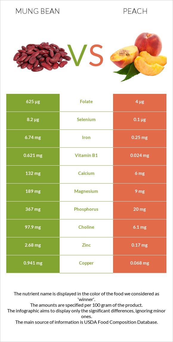 Mung bean vs Peach infographic