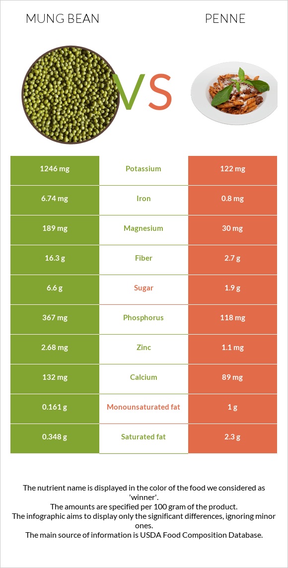 Mung bean vs Penne infographic