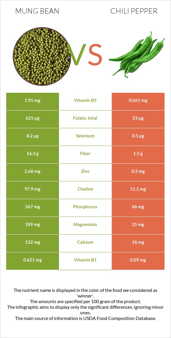 Mung bean vs Chili Pepper infographic
