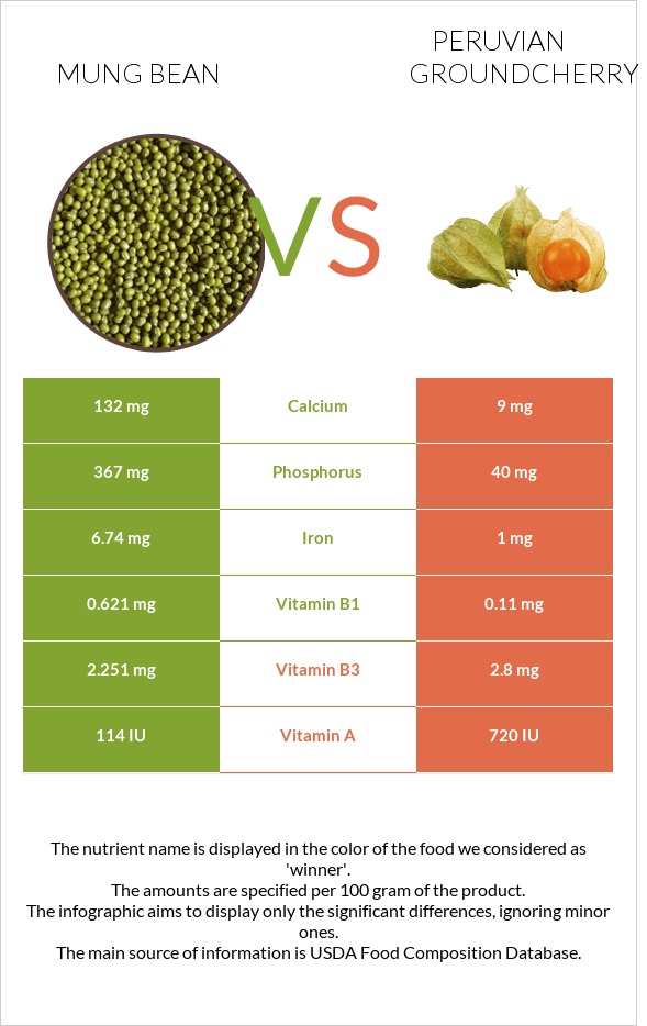 Լոբի մունգ vs Peruvian groundcherry infographic