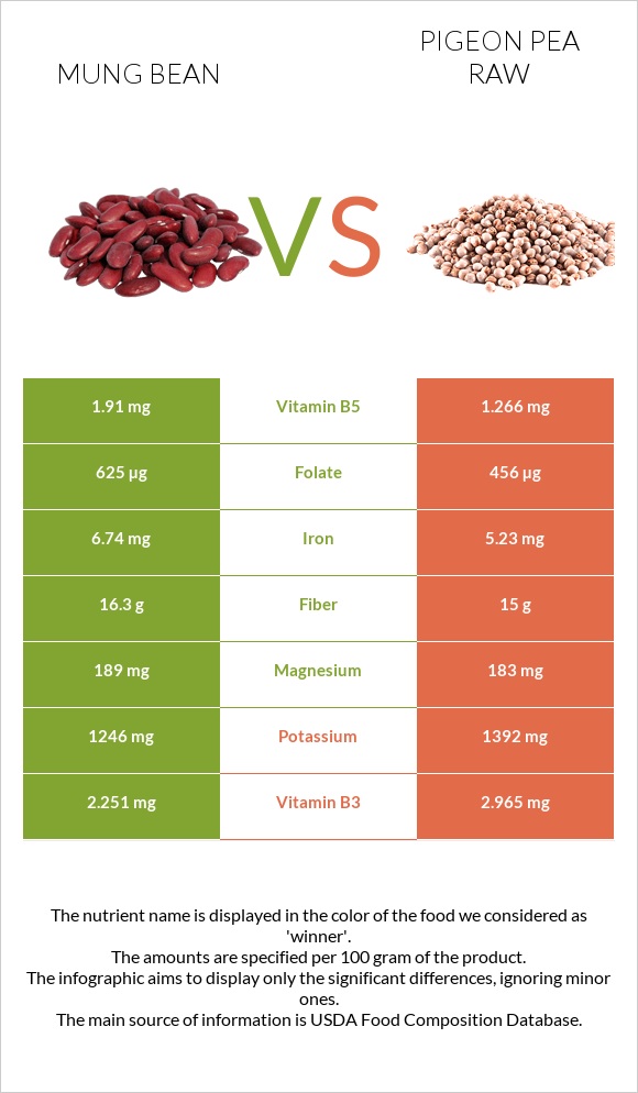 Mung bean vs Pigeon pea raw infographic