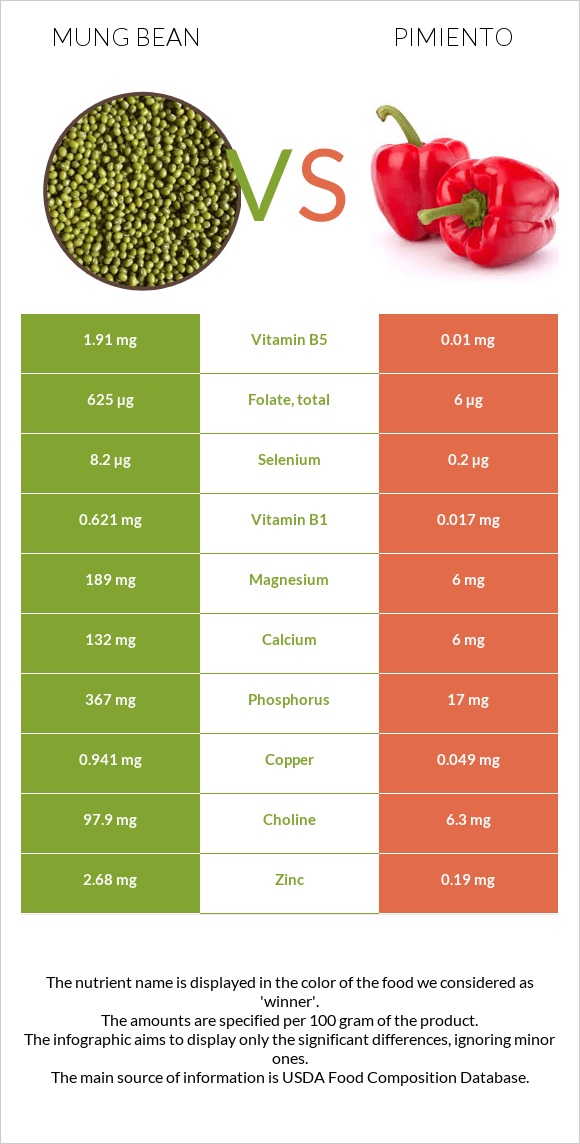 Mung bean vs Pimiento infographic