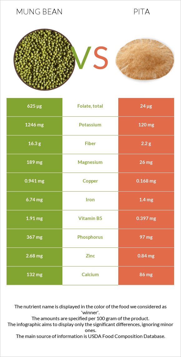 Mung bean vs Pita infographic