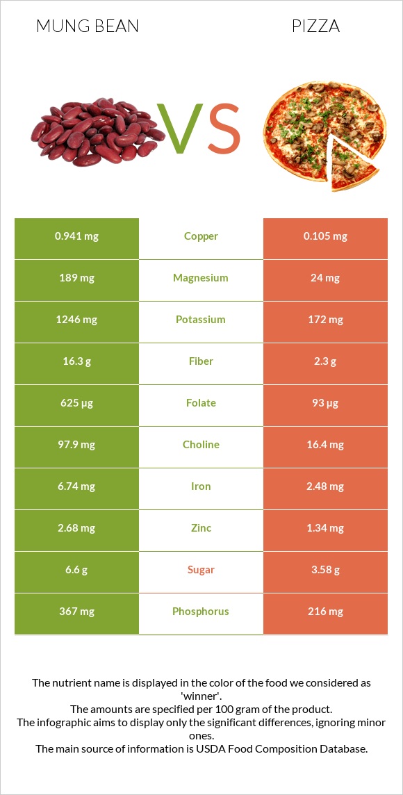 Mung bean vs Pizza infographic