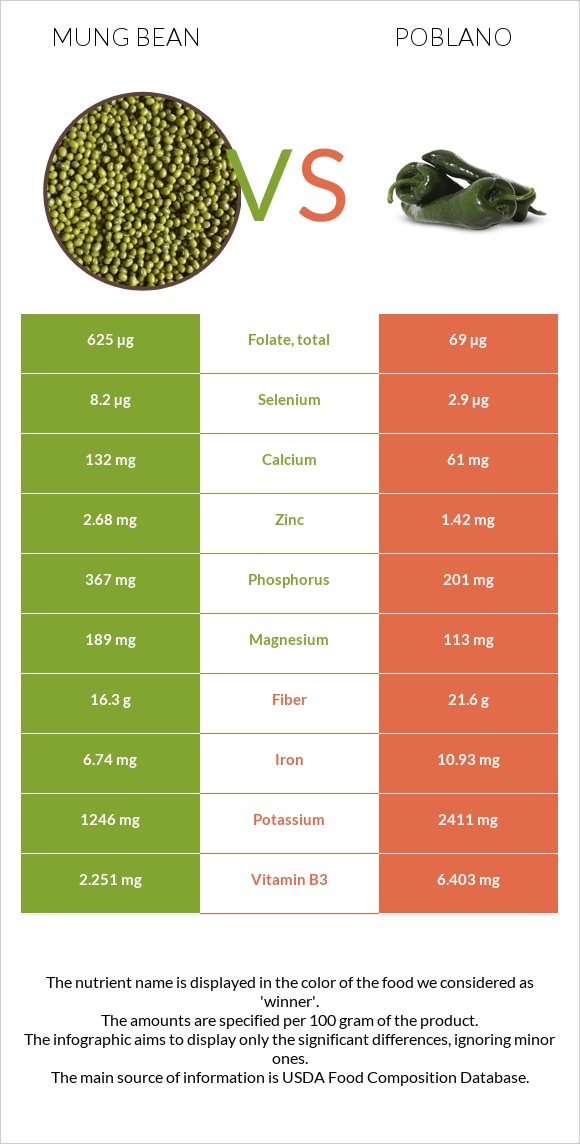 Mung bean vs Poblano infographic