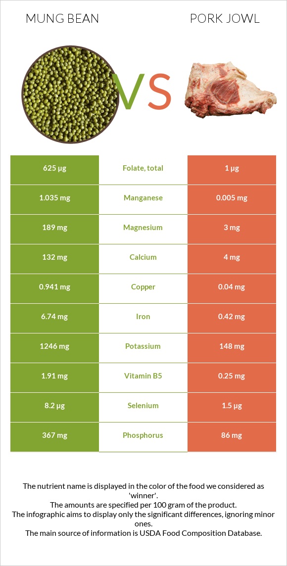 Mung bean vs Pork jowl infographic