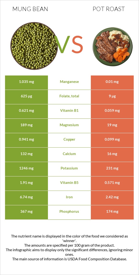 Mung bean vs Pot roast infographic