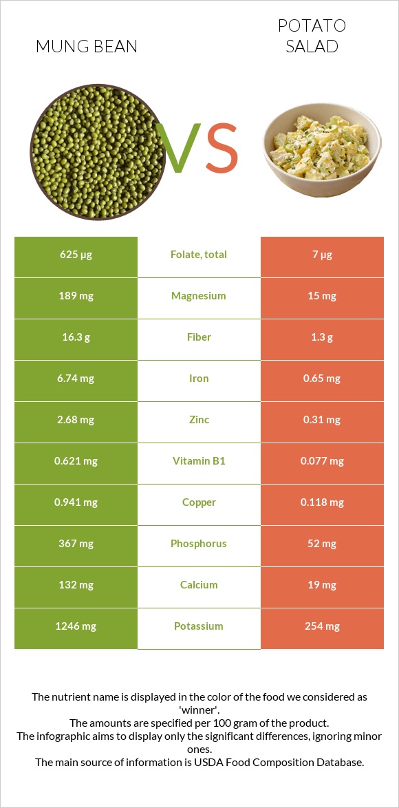 Mung bean vs Potato salad infographic