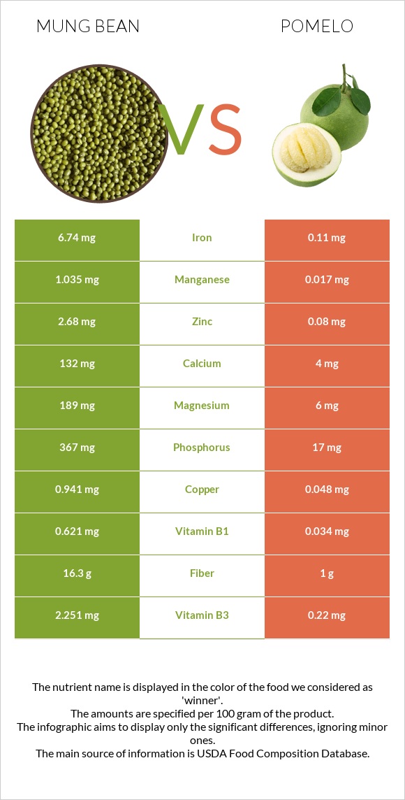 Mung bean vs Pomelo infographic