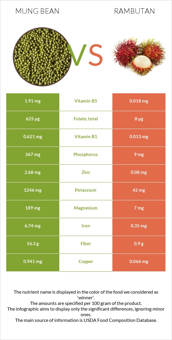 Mung bean vs Rambutan infographic