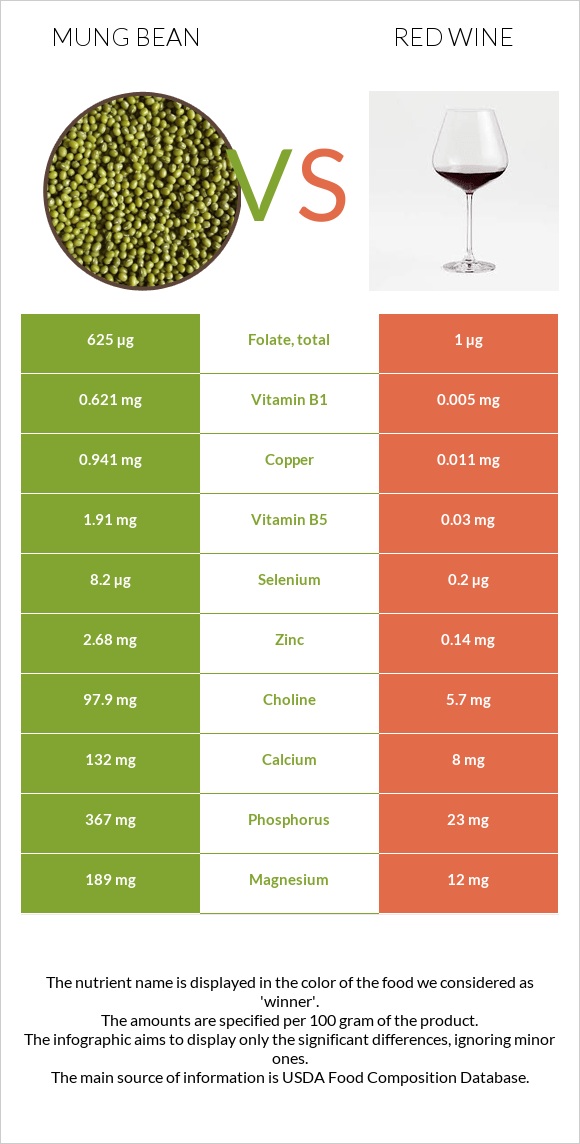 Mung bean vs Red Wine infographic