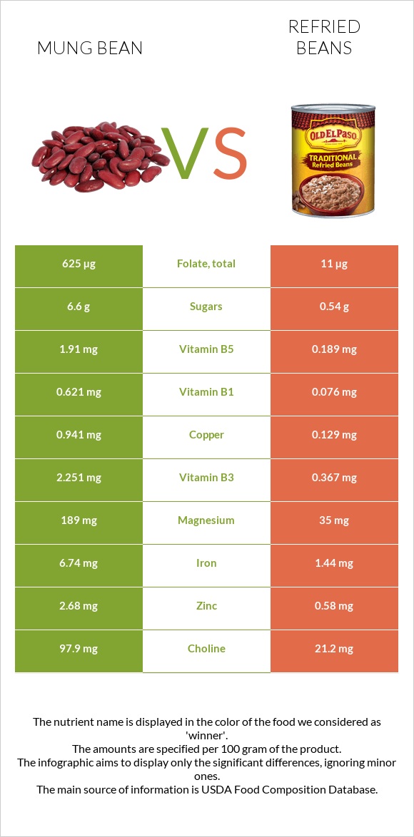 Mung bean vs Refried beans infographic