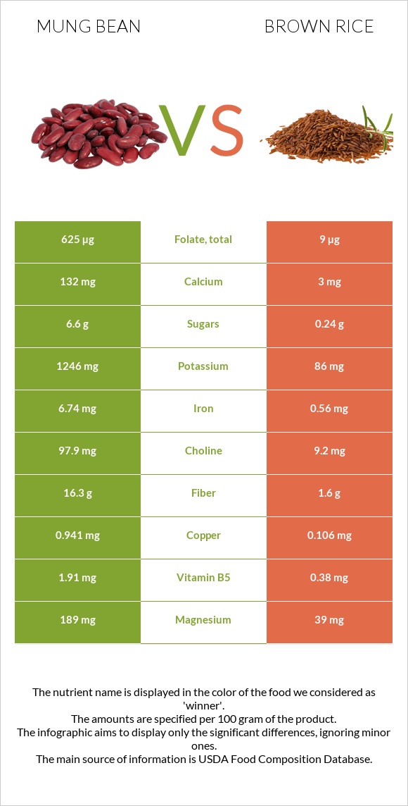 Mung bean vs Brown rice infographic
