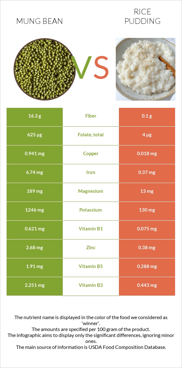 Լոբի մունգ vs Բրնձով պուդինգ infographic