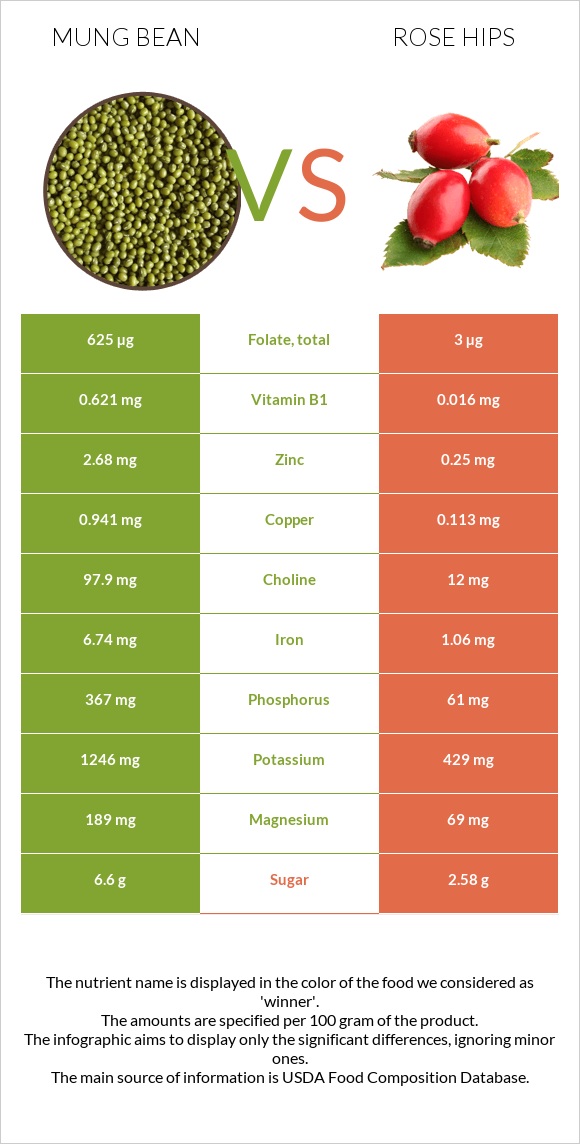 Mung bean vs Rose hips infographic