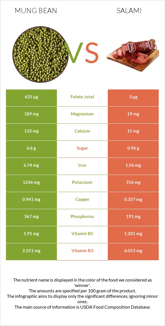 Mung bean vs Salami infographic