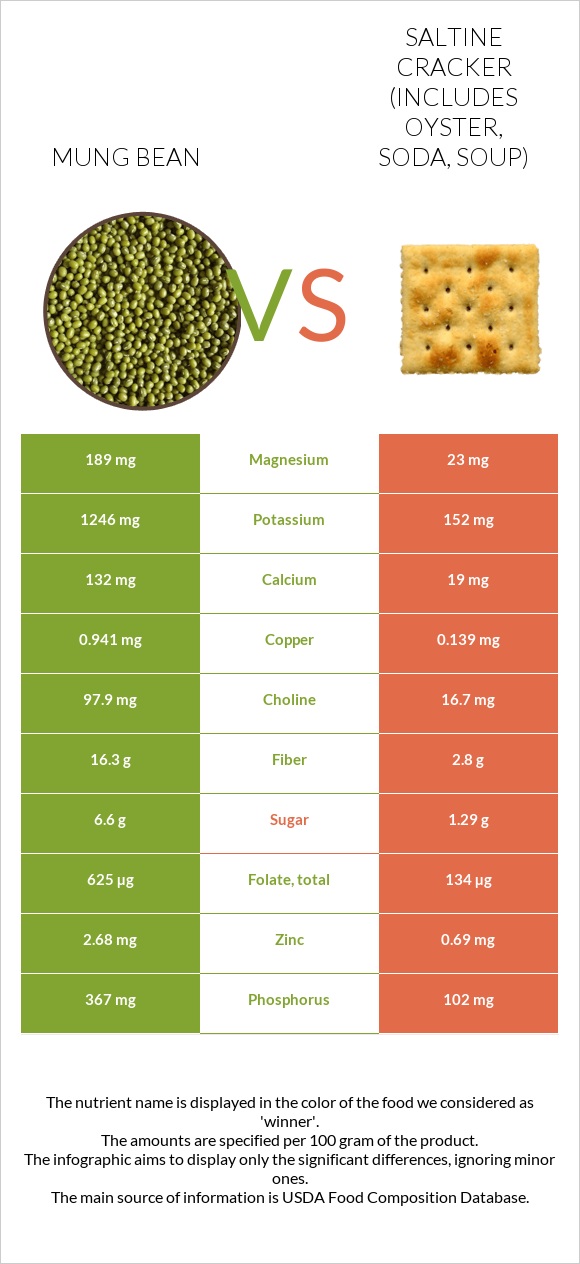 Mung bean vs Saltine cracker (includes oyster, soda, soup) infographic