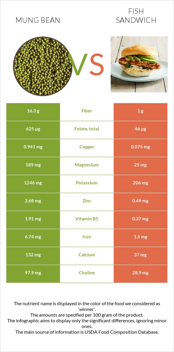 Mung bean vs Fish sandwich infographic