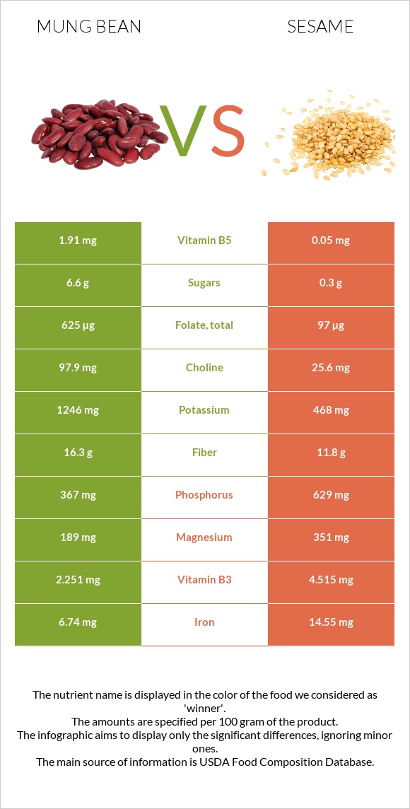 Mung bean vs Sesame infographic