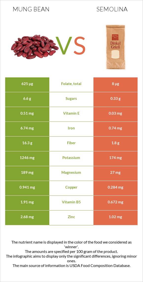 Mung bean vs Semolina infographic