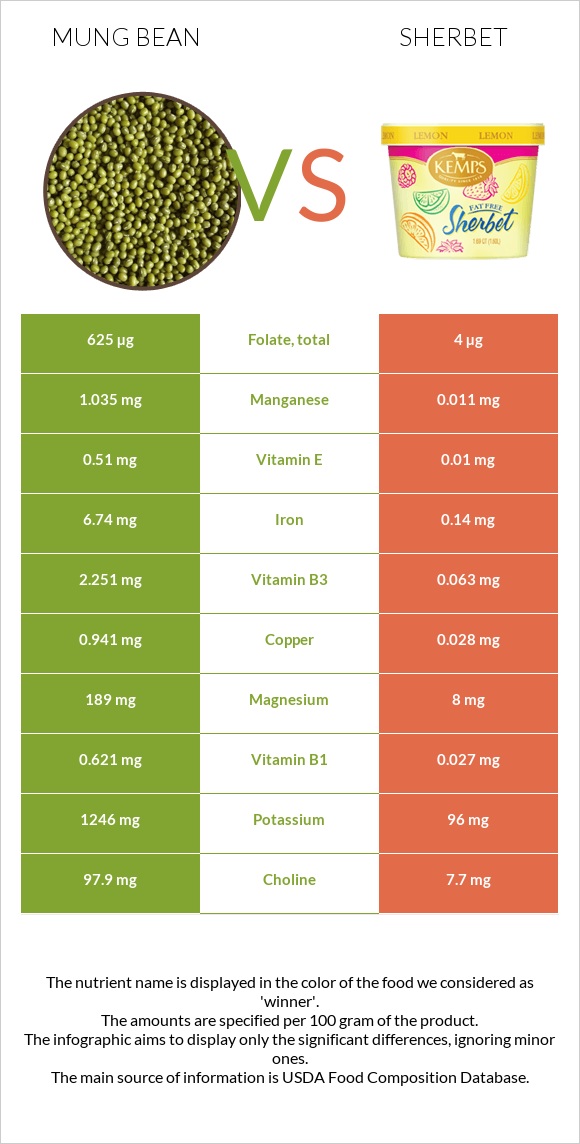 Mung bean vs Sherbet infographic