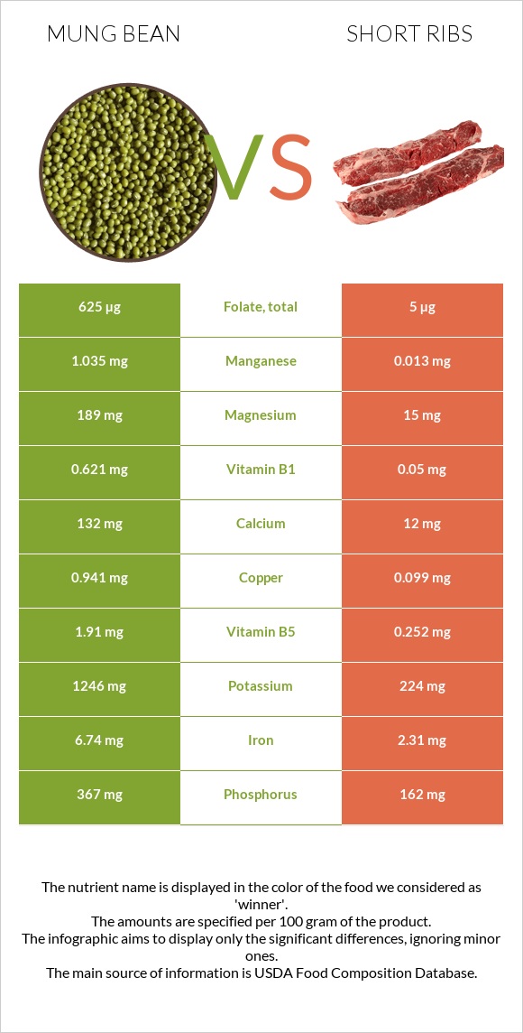 Mung bean vs Short ribs infographic