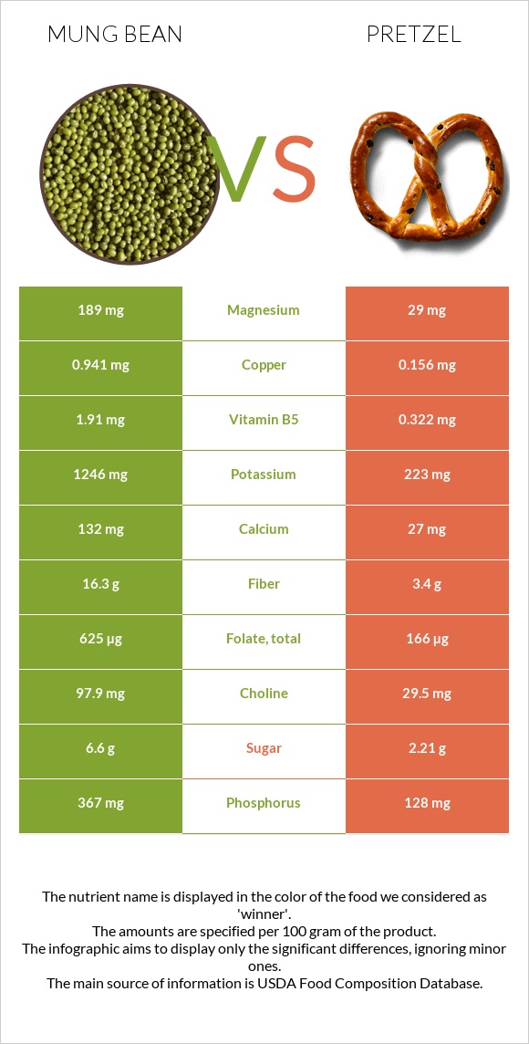 Mung bean vs Pretzel infographic