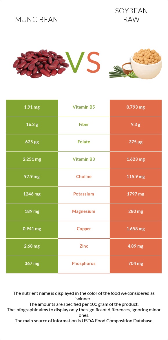 Mung bean vs Soybean raw infographic