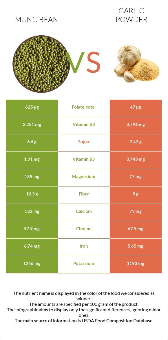 Mung bean vs Garlic powder infographic