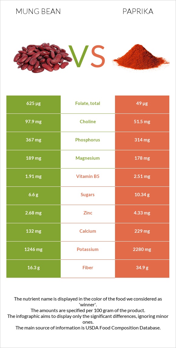 Mung bean vs Paprika infographic