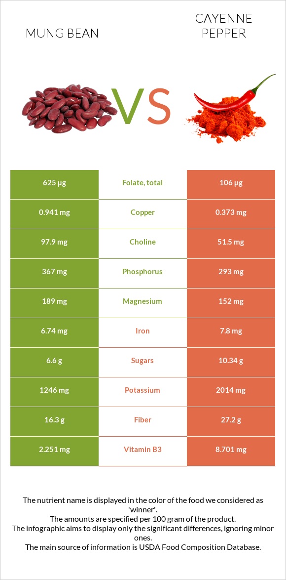 Mung bean vs Cayenne pepper infographic