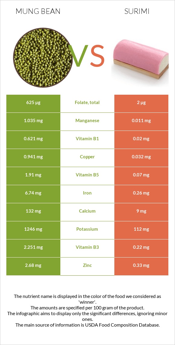 Mung bean vs Surimi infographic